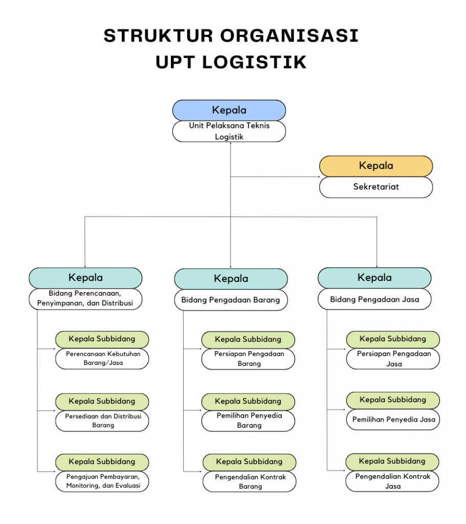 Struktur Organisasi Upt Logistik Itb 9422